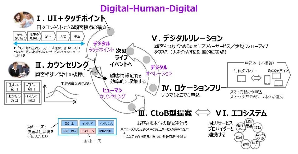 図1：人間中心のDHDバンクのモデル