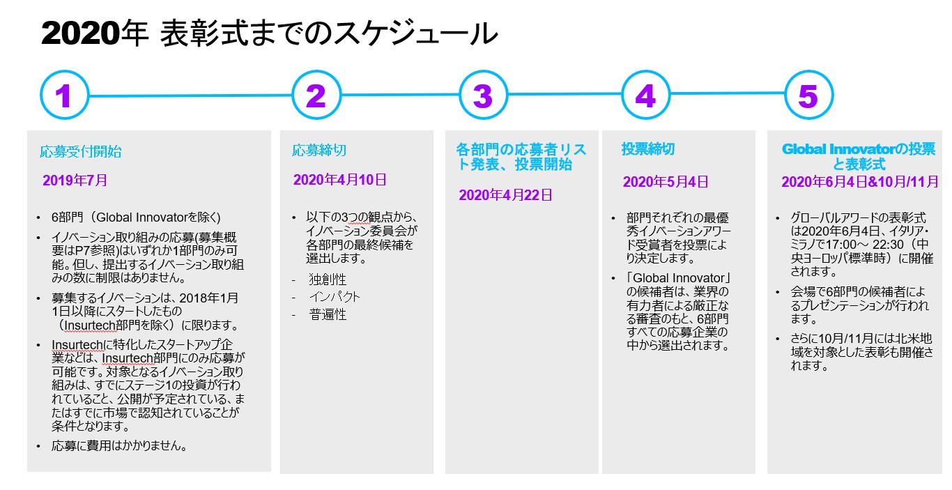 保険業界のイノベーション Efma Accenture Innovation In Insurance Awards 2020 Financial Services Blog