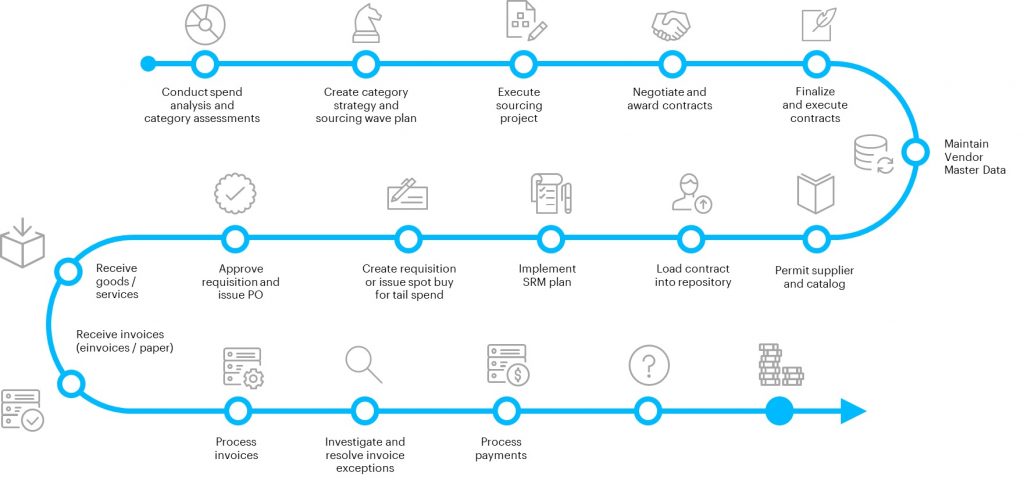 Aligning finance and procurement to unlock efficiency | Accenture