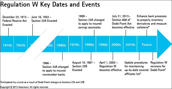 Regulation W – The Operational Challenges | Financial Services Blog