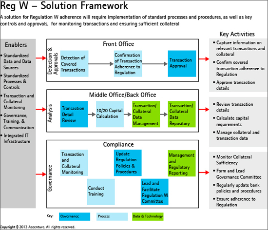 Regulation W – The Operational Challenges | Financial Services Blog