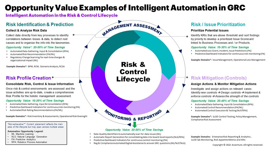 Accenture Opportunity Value Examples of Intelligent Automation in GRC