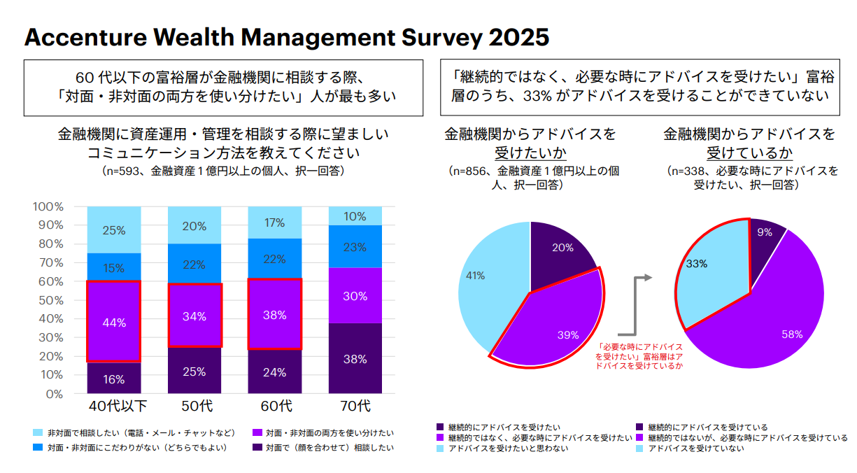 国内ウェルスマネジメントビジネスの進化 ～データ・AI活用による資産管理の高度化 | Financial Services Blog