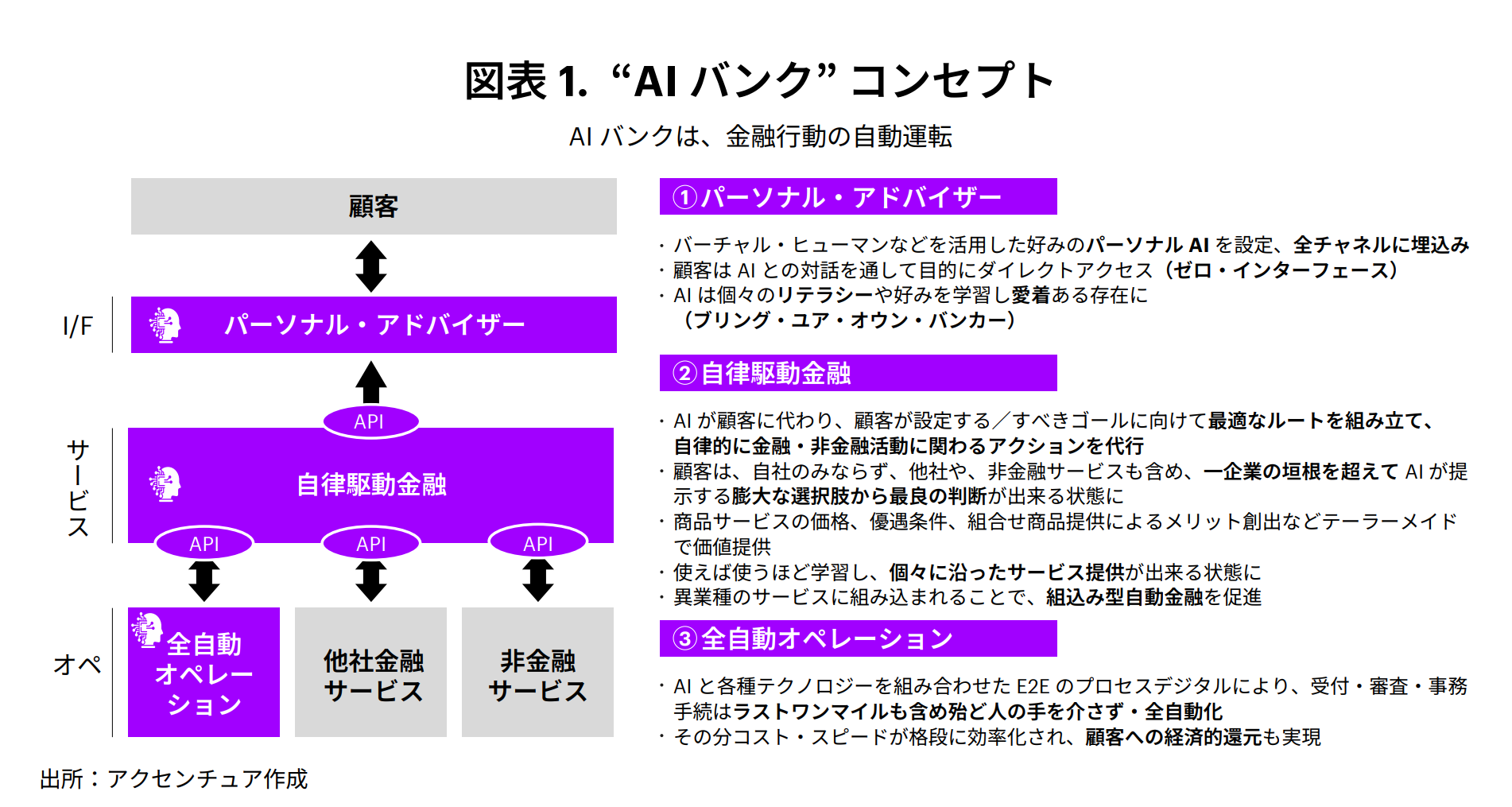 AIバンクの衝撃 ～来るべき自律駆動金融の世界 | Financial Services Blog