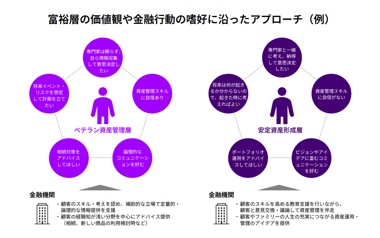 国内ウェルスマネジメントビジネスの進化 ～データ・AI活用による資産管理の高度化 | Financial Services Blog