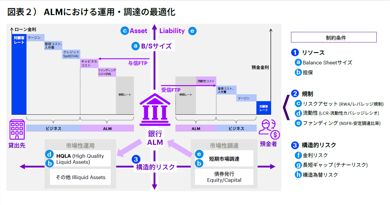 邦銀ALM業務の変革 ―長期超低金利からの転換とその対応策― | Financial Services Blog
