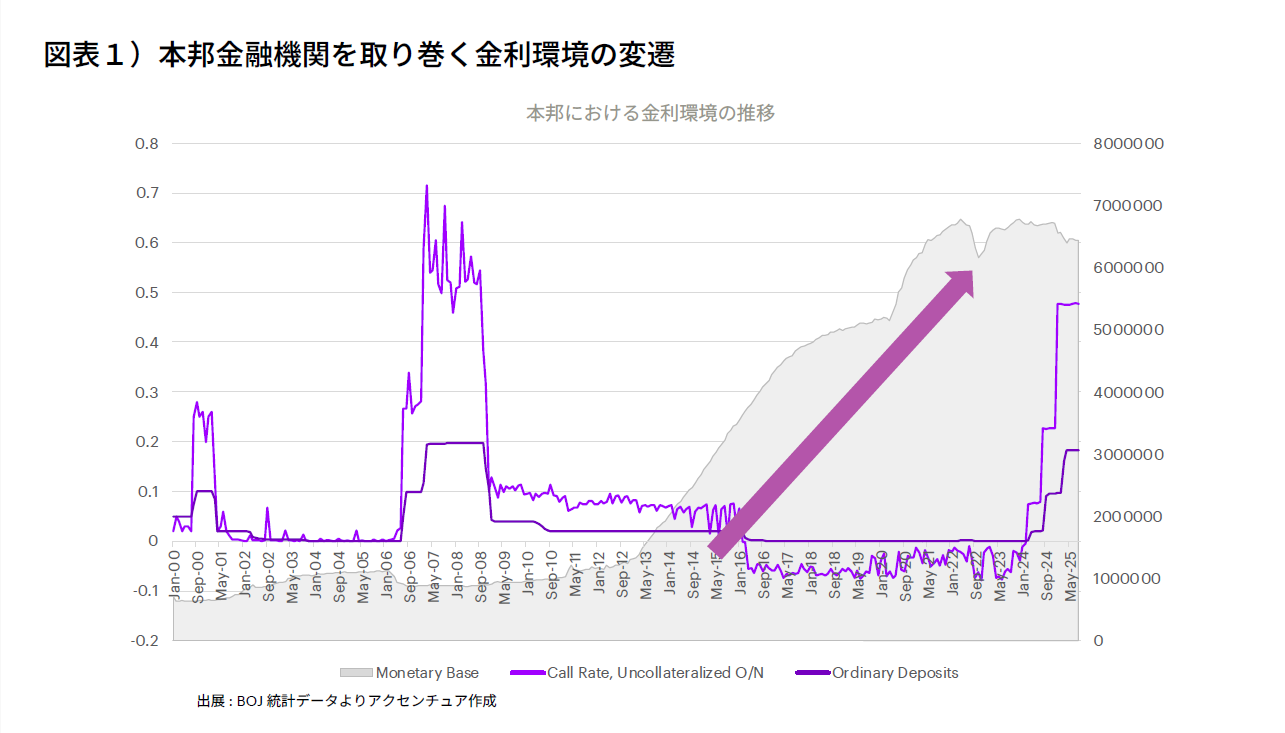 邦銀ALM業務の変革 ―長期超低金利からの転換とその対応策― | Financial Services Blog